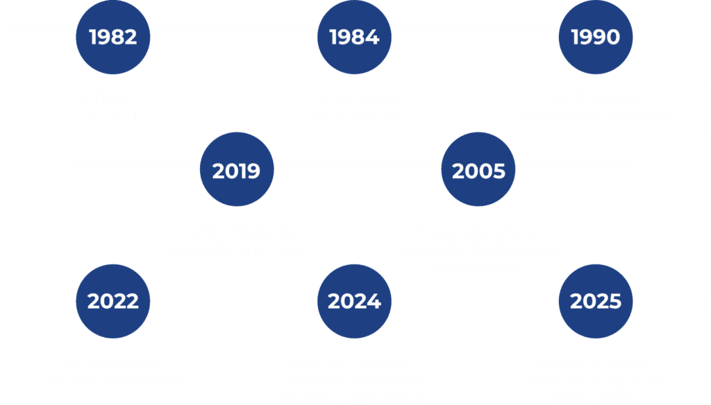 Linha do Tempo Multionic